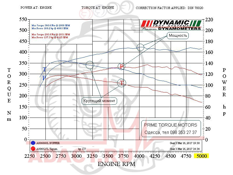 Чип-тюнинг Volkswagen: плюсы, замеры по моделям — АРС АДАКТ на DRIVE2