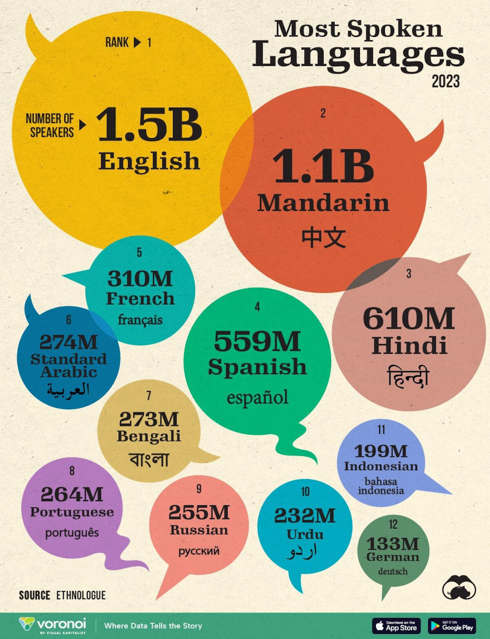 The most spoken language. The most spoken language