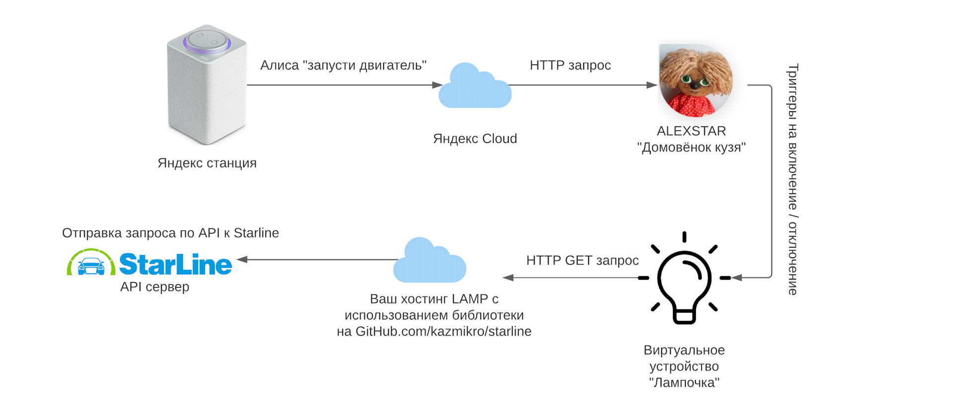 Интеграция с алисой