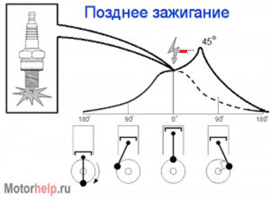 Угол зажигания двигателя