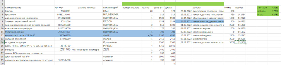 Итоги 2022 г — KIA Ceed (1G), 1,6 л, 2012 года | плановое ТО | DRIVE2