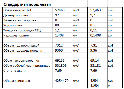 Степень сжатия ЗМЗ V8 — DRIVE2