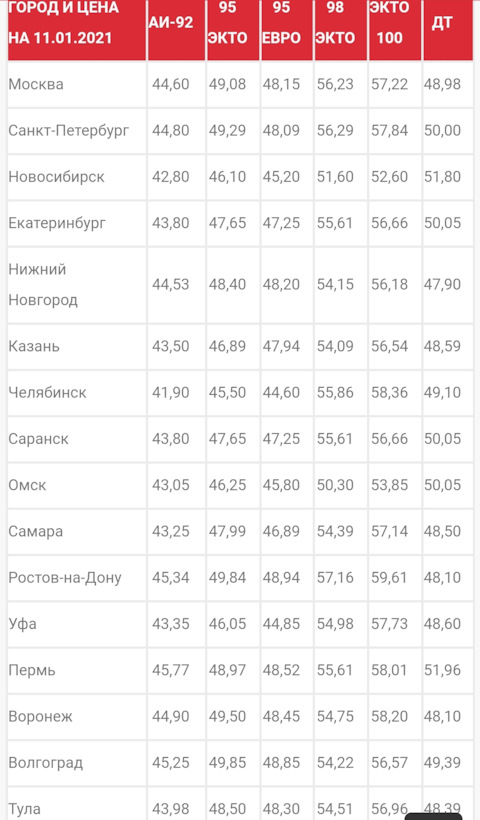 1 токен в рублях. Стоить 92 бензин в 2021 году. Сколько стоил бензин в январе 2021. Баллы Лукойл в рублях 2021. Сколько стоил бензин в 2021 году Лукойл.