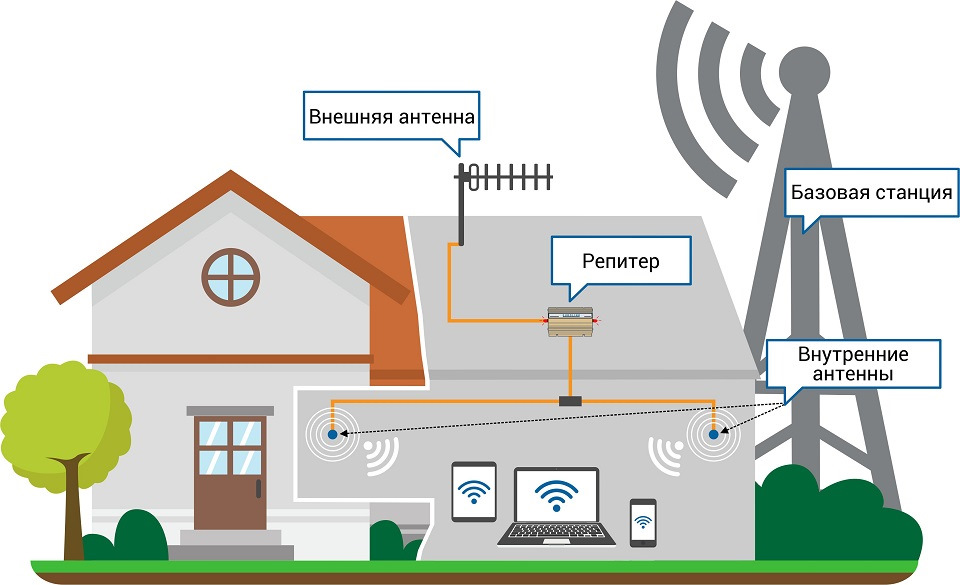 Как выбрать усилитель сигнала сотовой связи и интернета для дачи 2G, 3G и 4G