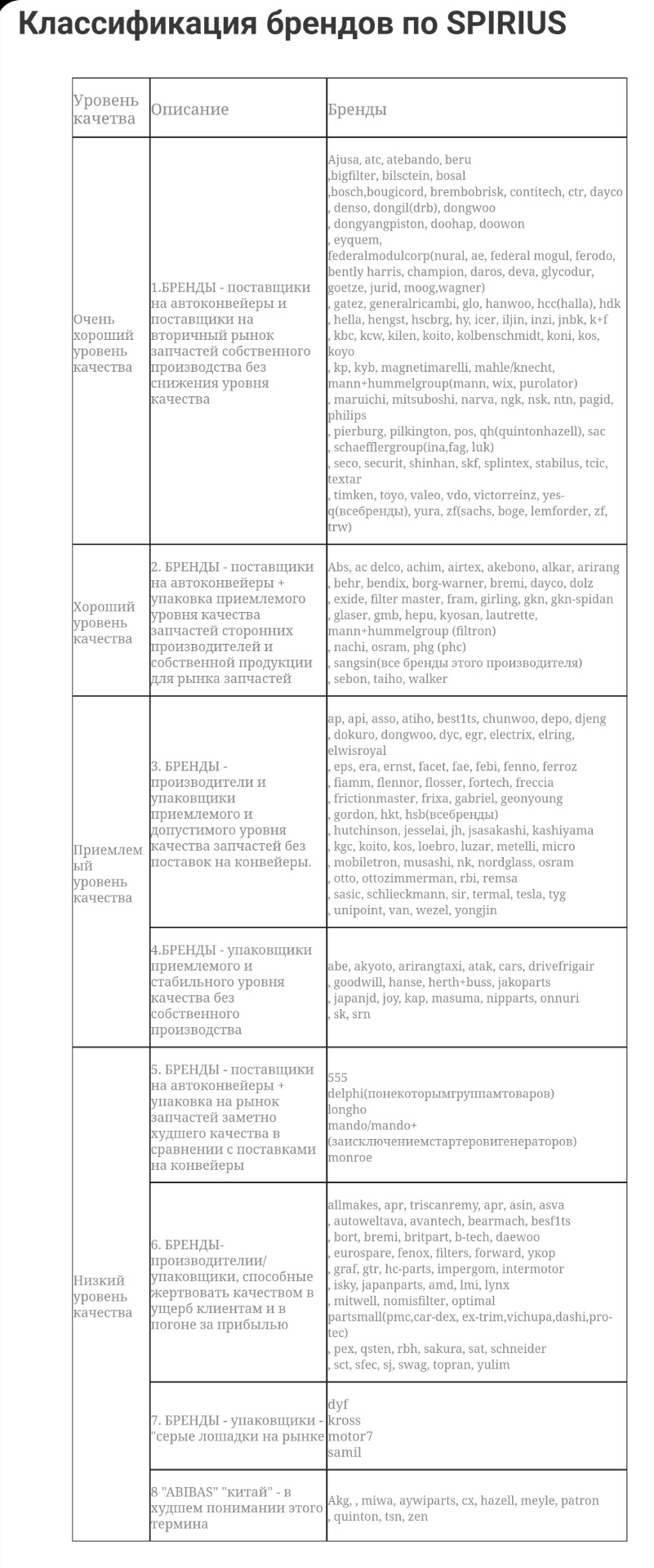 Классификация брендов по SPIRIUS — Hyundai Elantra (3G), 1,6 л, 2004 года |  расходники | DRIVE2