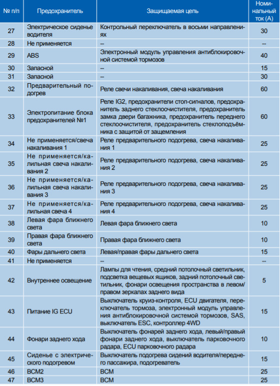 Схема предохранителей на соболе