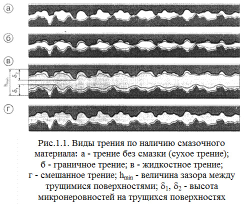 Материалом указанном. Виды трения граничное. Виды трения по наличию смазки. Понятие трение и износ. Виды трения смазочные материалы.