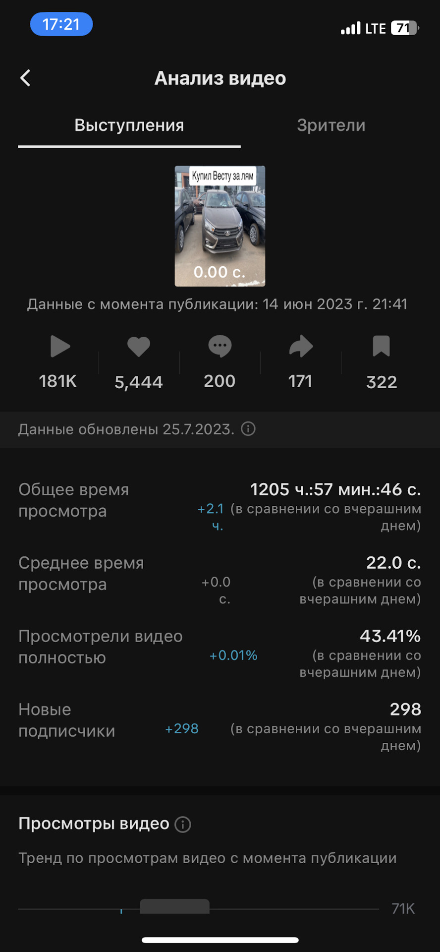 Выложил видео где рассказал про машину в тик ток набрал 180к просмотров —  Lada Vesta, 1,6 л, 2021 года | видео | DRIVE2