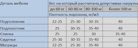 Плотность поролона для стульев