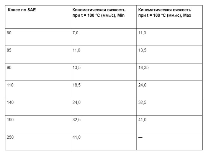 Трансмиссионные масла: что о них нужно знать. Подборка хороших ...