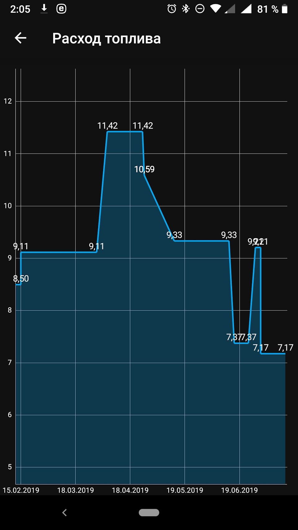 Расход. — Toyota Corolla (110), 1,5 л, 1996 года | наблюдение | DRIVE2