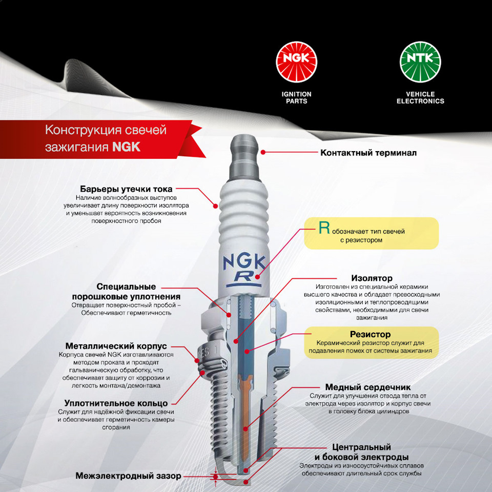 Что должен знать автомобилист: полезное о свечах зажигания — NGK Spark  Plugs (Eurasia) на DRIVE2