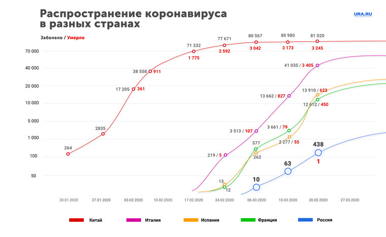 Рост заболевших. График роста заболеваемости коронавирусом в России. Диаграмма заболеваемости коронавирусом в России. График роста заболеваемости коронавирусом в мире. Диаграмма статистики коронавируса в России.