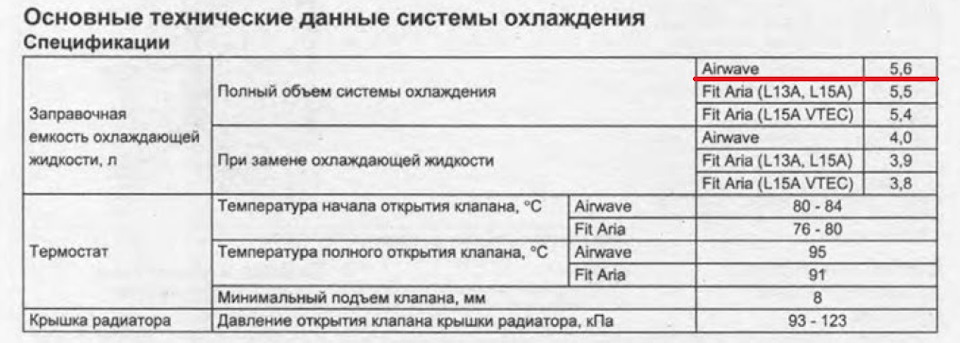 Какой объем охлаждающей жидкости. Заправочные емкости Хонда фит 1.3. Хонда дио 56 заправочные ЕМКТ. Хонда СРВ 2.4 заправочные объемы.