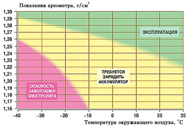 Как правильно повысить плотность электролита в аккумуляторе | pcsovet.ru