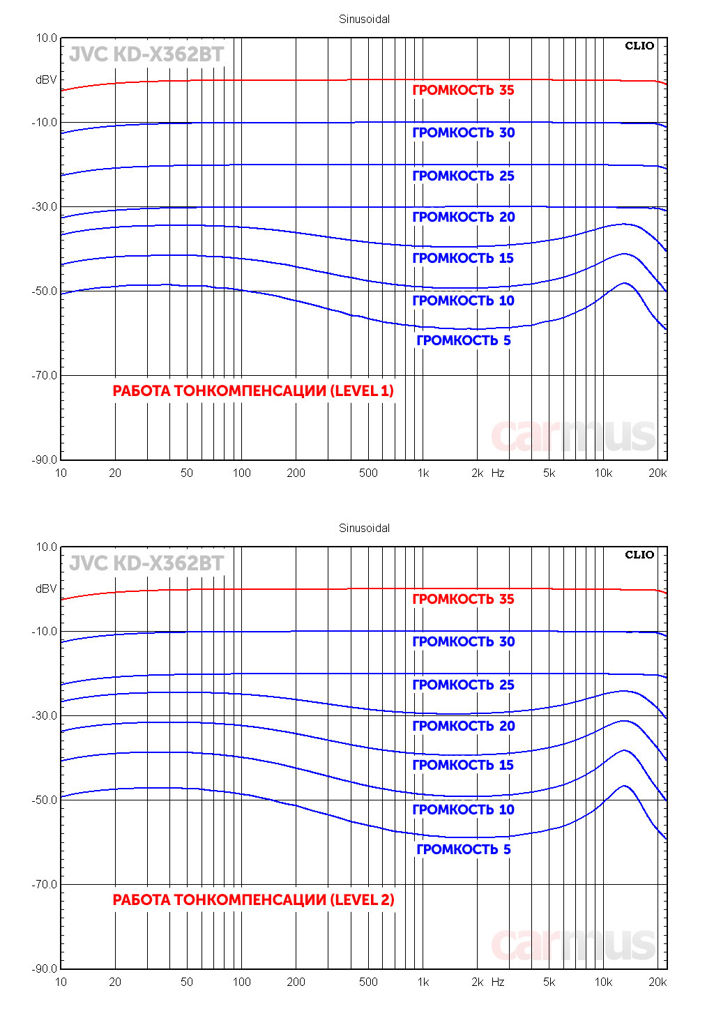Настройка процессорного усилителя графики. Регулятор громкости с тонкомпенсацией для лампового усилителя. Регулятор громкости с тонкомпенсацией для усилителя. Схема тонкомпенсированного регулятора громкости. Схема тонкомпенсации для усилителя.