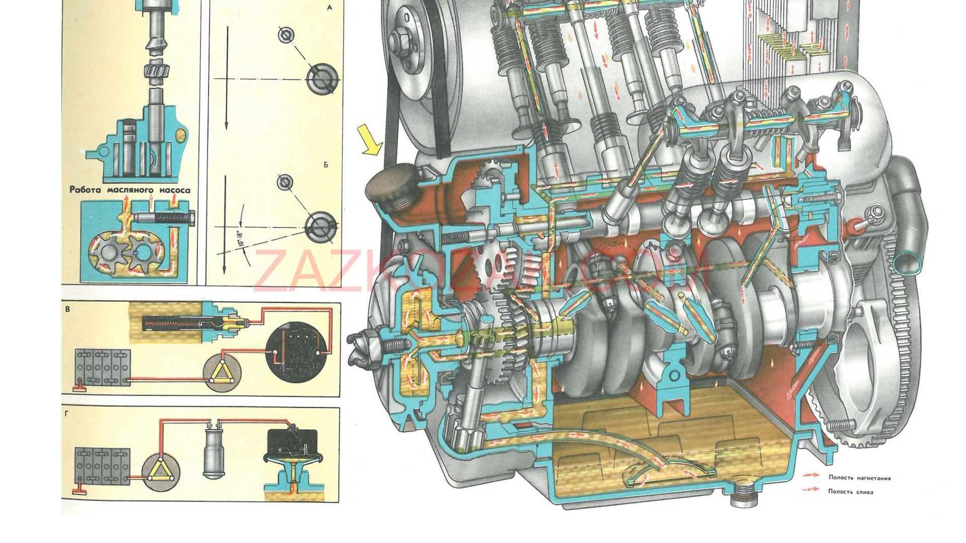 Система смазки. Система смазки двигателя автомобиля. Система смазки двигателя k7m. Масляная система ДВС. Система смазки ДВС ЗАЗ 965.