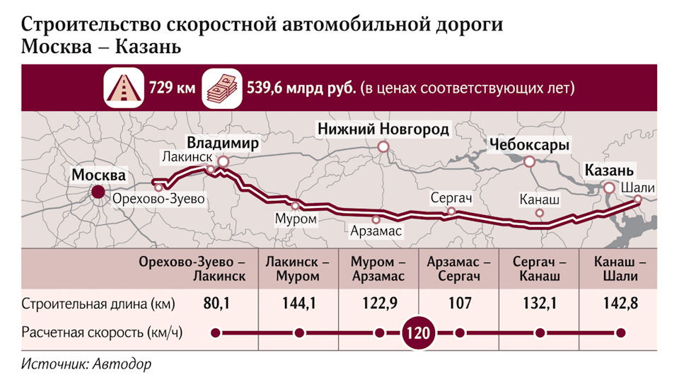 В России приступают к планировке новой скоростной трассы — DRIVE2