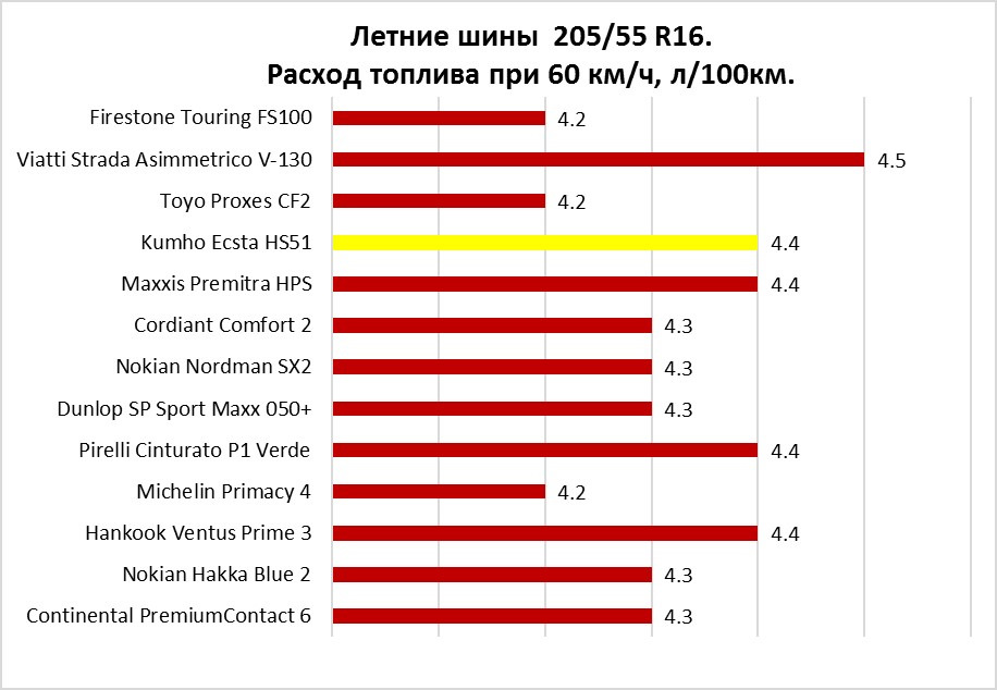 205 55 r16 лето тесты