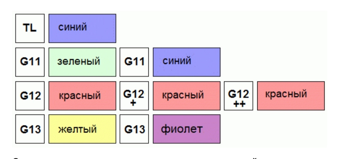 Смешивание антифризов таблица. Таблица смешивания антифризов между собой. Совместимость антифризов g12. Смешиваемость антифризов g11. Смешивание антифризов разных цветов.