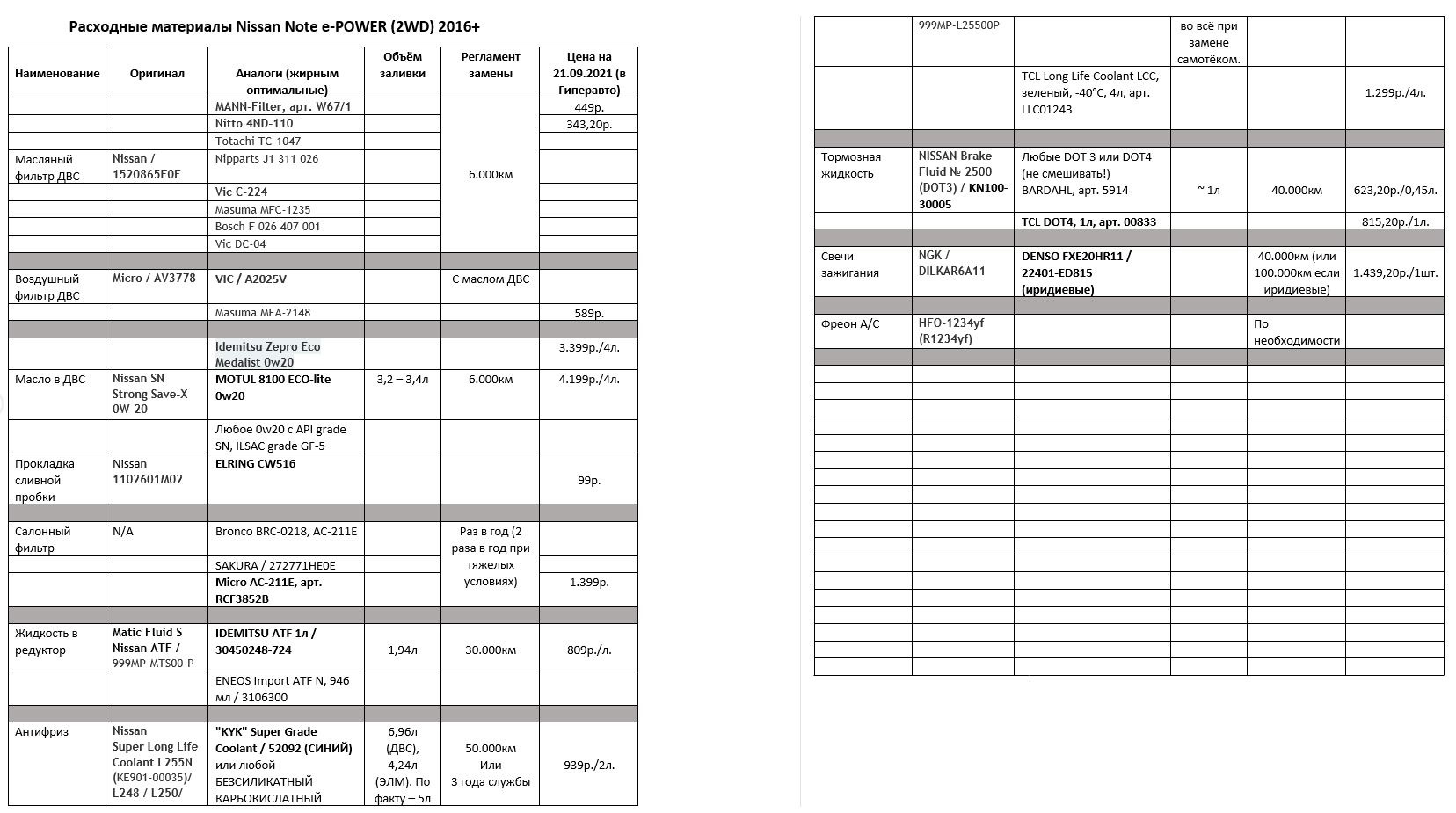 Расходные материалы список. Расходные материалы список. Список расходников для автомобиля. Таблица по расходным материалам. Расходные материалы список.