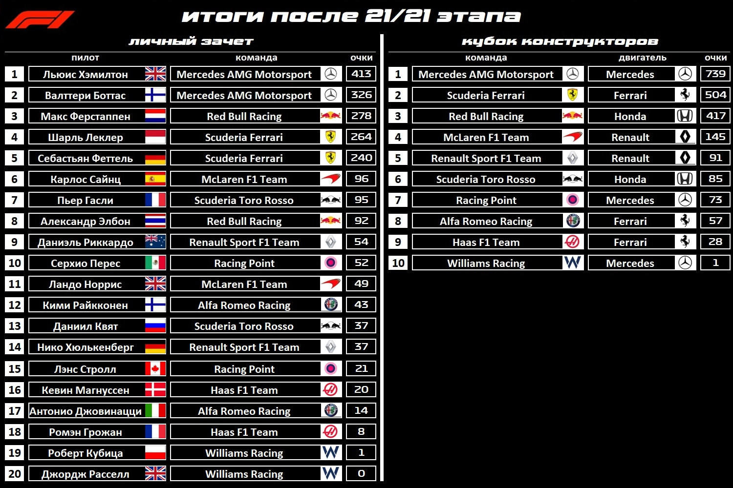 турнирная таблица кс. команды по очкам. формула 1 очки пилотов и команд 2021. данные команд по футболу. таблица хоккейного чемпионата восточная конференция.