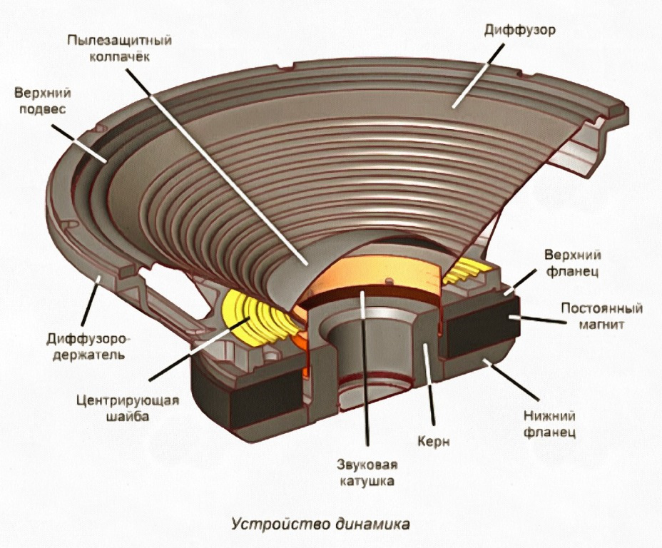 Схема работы динамика