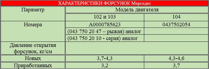 сопротивление форсунок бош 0280158022. характеристики бензиновых форсунок. характеристики форсунок автоматического полива. мп ротатор хантер таблица форсунок. форсунки hunter mp rotator.
