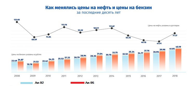 Бензин график по годам