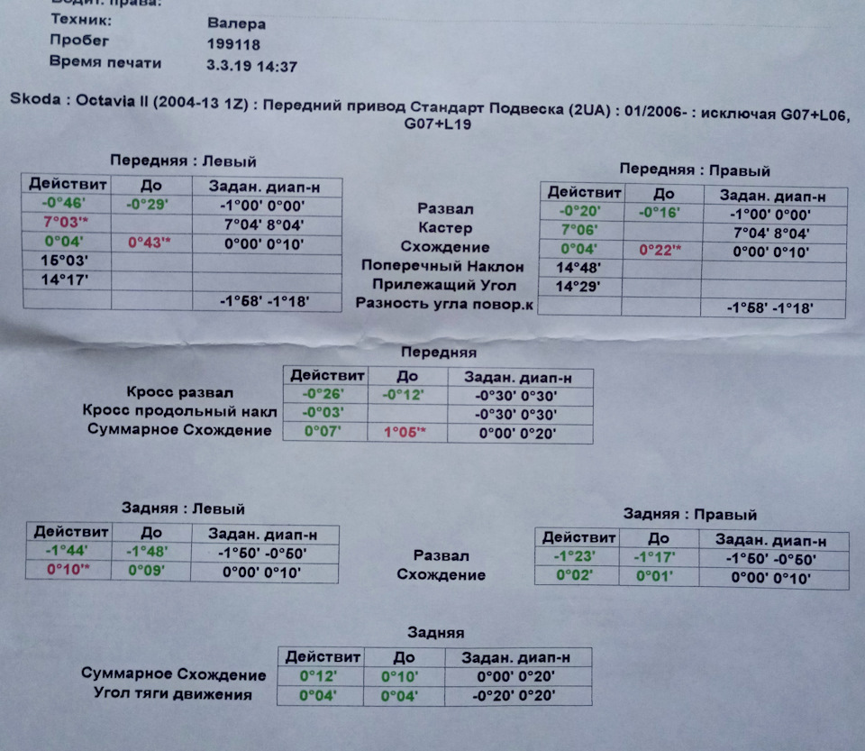 Развал-схождение (после работ 24.03) — Skoda Octavia A4 Mk1, 1,8 л ...