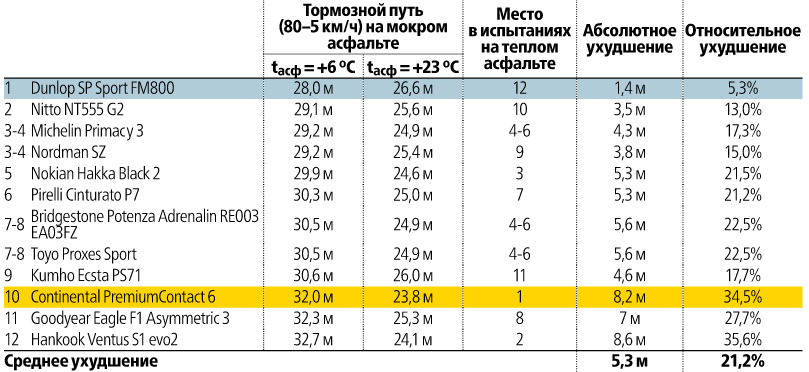 Тормозной путь на мокром асфальте. Формула тормозного пути на мокром асфальте. Тормозной путь автобуса на мокром асфальте. Тормозной путь с 80 км ч на мокром асфальте.