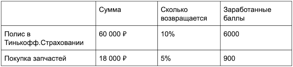 Скидки на бензин по карте тинькофф