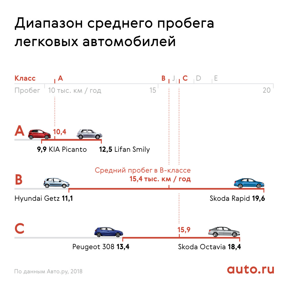 Задачи пробег автомобиля. Средний пробег автомобиля за год. Средний пробег авто в год. Средний пробег автомобиля за год в России. Средний пробег автомобиля за год в России статистика.
