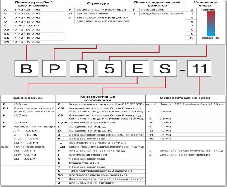 Расшифровка маркировки свеч Ngk, Denso, Bosch — Saab 9000, 2,3 л, 1997 ...