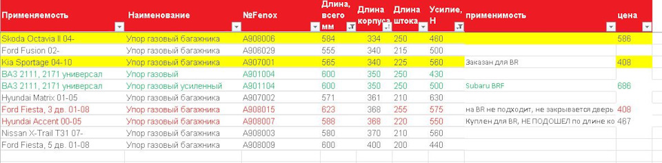 A908003 Упор газовый FENOX | Запчасти на DRIVE2