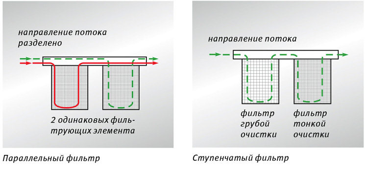 Параллельная фильтрация