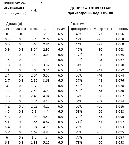 Какой уровень антифриза должен