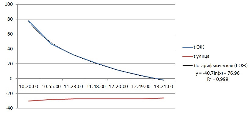 Как быстро остывает двигатель Весты 1.6 в мороз -30 — Lada Vesta (1G ...