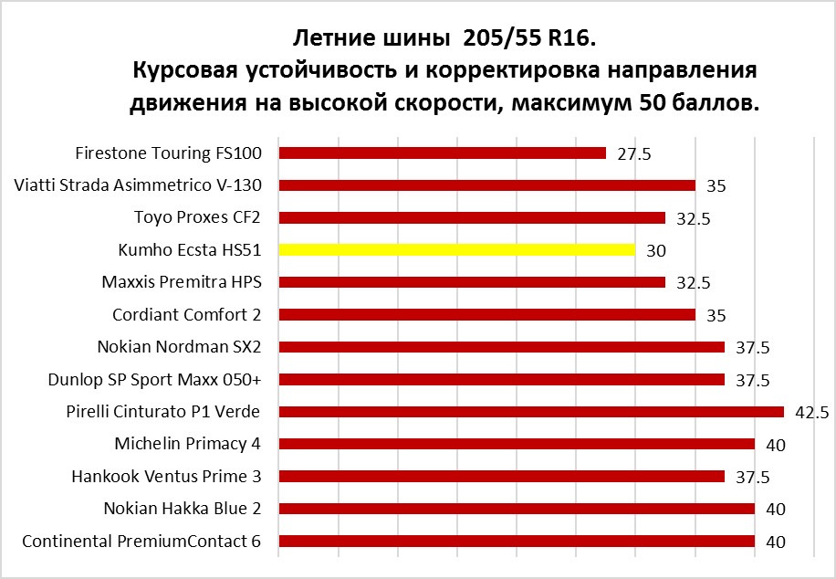 Тесты шин 205 55 r16