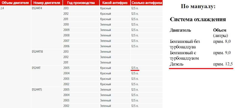 Замена антифриза — Volvo S60 (1G), 2,4 л, 2005 года | своими руками ...