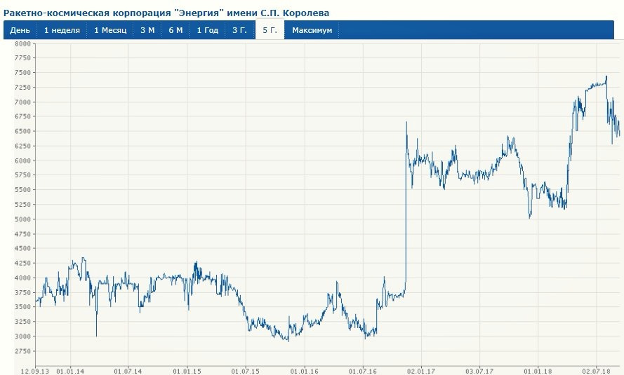Ркк «энергия» экономический анализ. Ркк энергия численность сотрудников. Акции ркк прогноз. Акции ркк прогноз. Бухгалтерия ркк.
