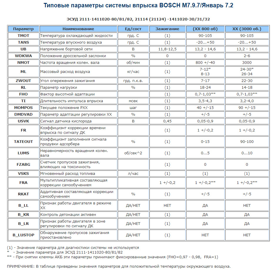 21114 характеристики. Типовые параметры датчиков ВАЗ 2114. Показатели датчиков ВАЗ 2114 инжектор 8. Таблица параметров датчиков ВАЗ 2114 инжектор. Параметры ЭБУ январь 7.2 ВАЗ.