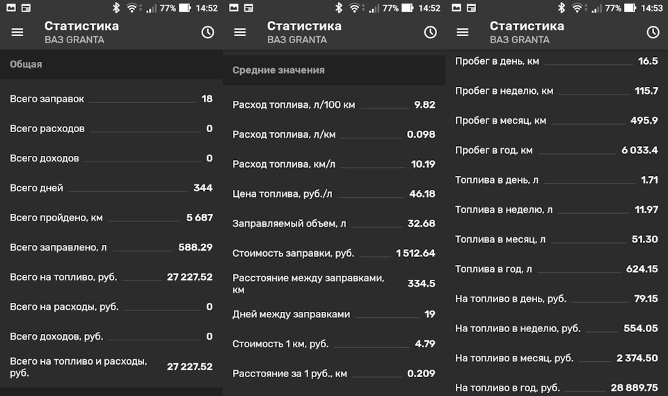 Средний расход за 2-й год на Гранте с АКПП + 5687 км пробега. — Lada ...