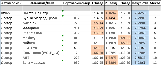 Автомобиль фамилия. То Рено Дастер 2.0 4х4 таблица. Таблица номеров и заездов. Фамилия машина. Дастер калорийность.