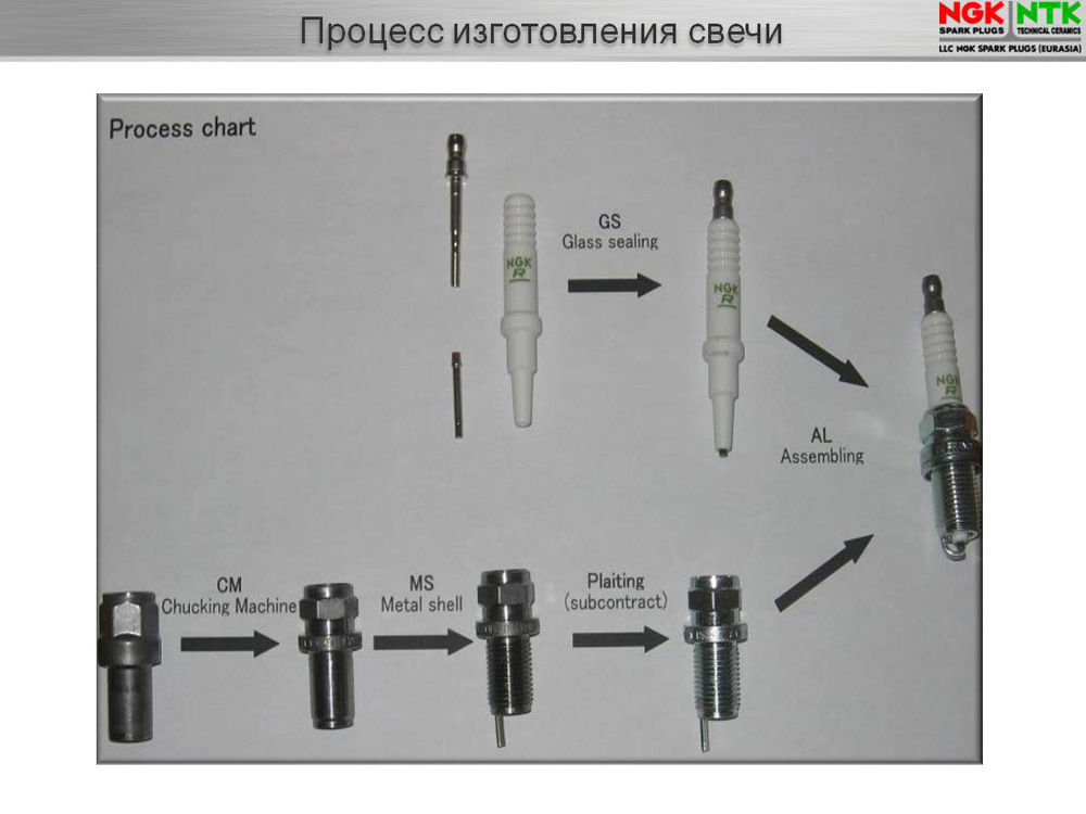 NGK и NTK. Гори, гори, моя свеча — EuroAuto на DRIVE2