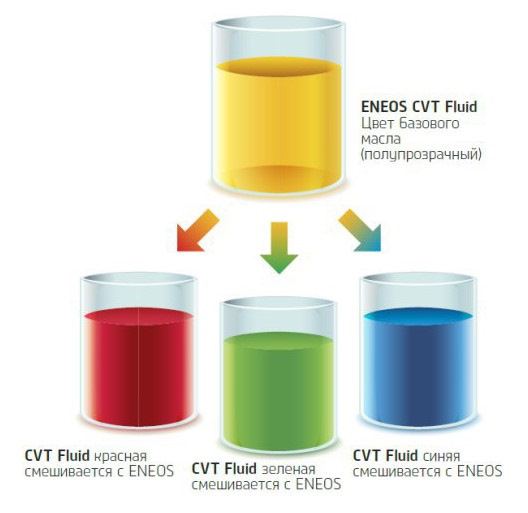 Еneos Premium CVT: масло для вариатора