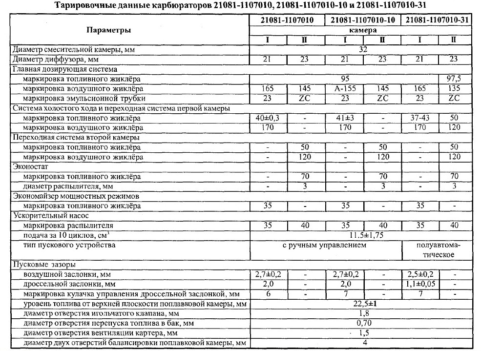 Таблица регулировки карбюратора