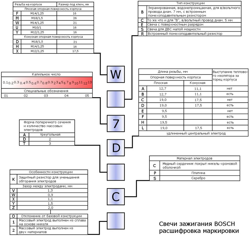 Расшифровка маркировки свеч Ngk, Denso, Bosch — Saab 9000, 2,3 л, 1997 ...