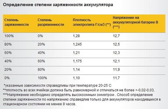 Зарядил кальциевый АКБ Tab Polar Blue 60 на 100% — Skoda Fabia Mk2, 1,2 л, 2013 года