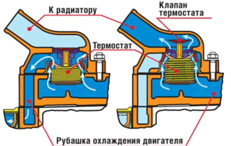 Как термостат помогает экономить топливо в автомобиле? — STRON на DRIVE2